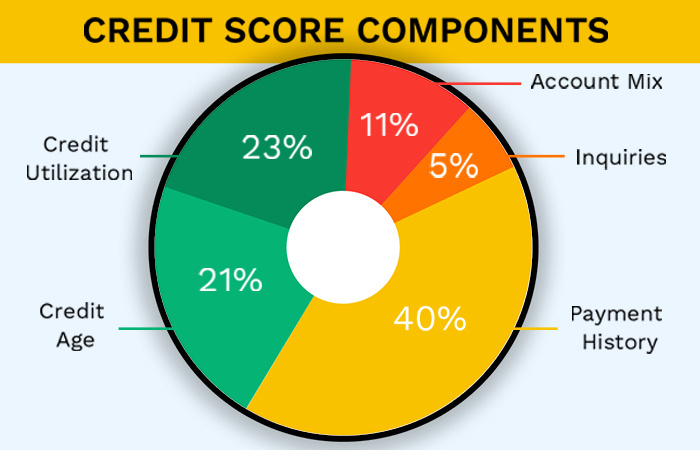 TRUE NORTH FEDERAL CREDIT UNION MEMBERSHIP MATTERS BLOG CREDIT SCORE SIMULATOR MANAGE YOUR CREDIT WITH CONFIDENCE